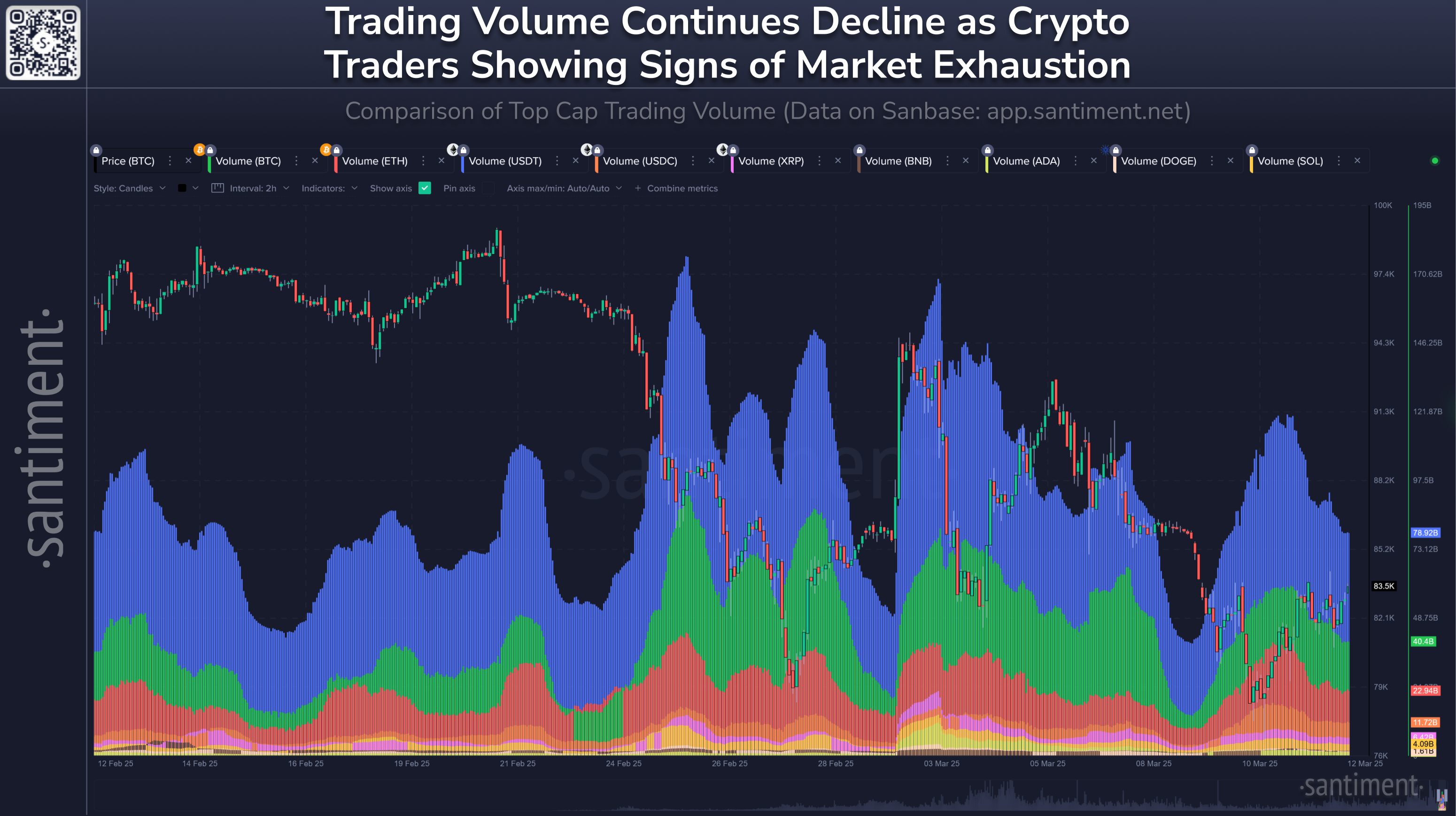 Major cryptocurrencies trading volume. Source: Santiment